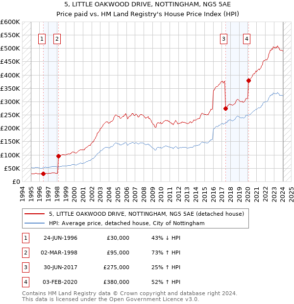 5, LITTLE OAKWOOD DRIVE, NOTTINGHAM, NG5 5AE: Price paid vs HM Land Registry's House Price Index
