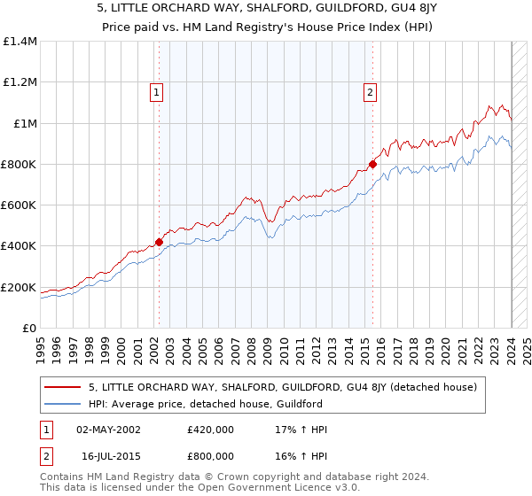 5, LITTLE ORCHARD WAY, SHALFORD, GUILDFORD, GU4 8JY: Price paid vs HM Land Registry's House Price Index