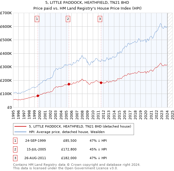 5, LITTLE PADDOCK, HEATHFIELD, TN21 8HD: Price paid vs HM Land Registry's House Price Index