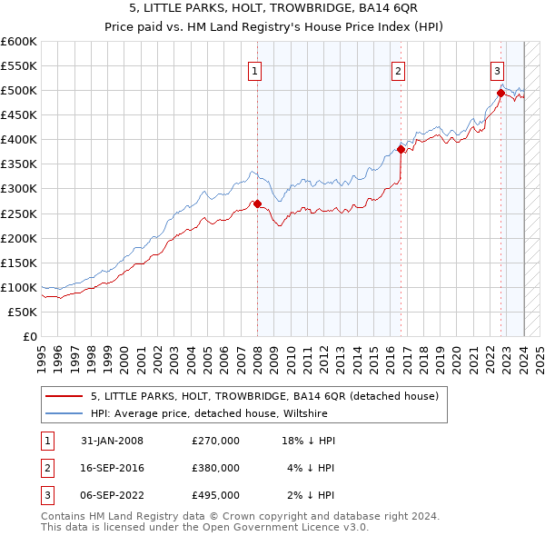 5, LITTLE PARKS, HOLT, TROWBRIDGE, BA14 6QR: Price paid vs HM Land Registry's House Price Index