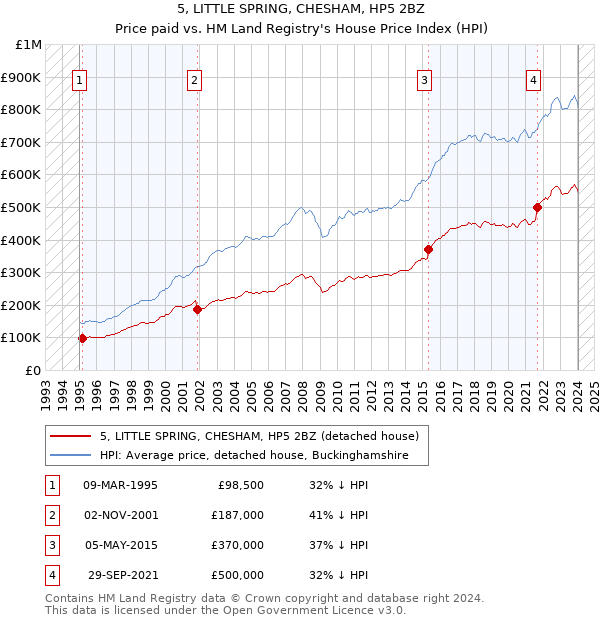 5, LITTLE SPRING, CHESHAM, HP5 2BZ: Price paid vs HM Land Registry's House Price Index