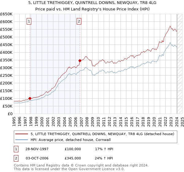 5, LITTLE TRETHIGGEY, QUINTRELL DOWNS, NEWQUAY, TR8 4LG: Price paid vs HM Land Registry's House Price Index