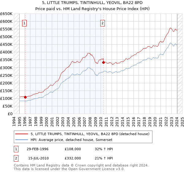 5, LITTLE TRUMPS, TINTINHULL, YEOVIL, BA22 8PD: Price paid vs HM Land Registry's House Price Index