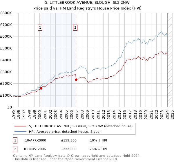 5, LITTLEBROOK AVENUE, SLOUGH, SL2 2NW: Price paid vs HM Land Registry's House Price Index
