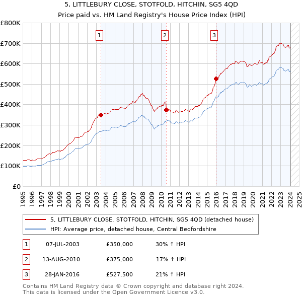 5, LITTLEBURY CLOSE, STOTFOLD, HITCHIN, SG5 4QD: Price paid vs HM Land Registry's House Price Index