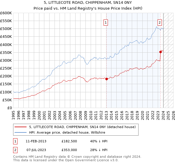 5, LITTLECOTE ROAD, CHIPPENHAM, SN14 0NY: Price paid vs HM Land Registry's House Price Index