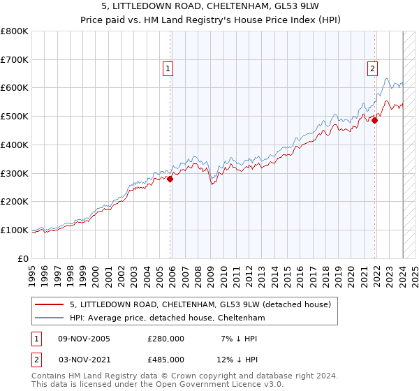 5, LITTLEDOWN ROAD, CHELTENHAM, GL53 9LW: Price paid vs HM Land Registry's House Price Index