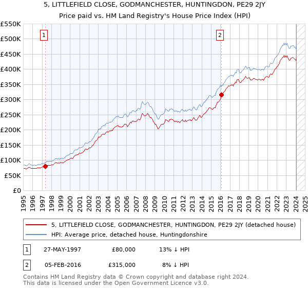 5, LITTLEFIELD CLOSE, GODMANCHESTER, HUNTINGDON, PE29 2JY: Price paid vs HM Land Registry's House Price Index