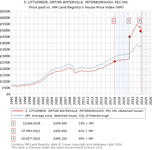 5, LITTLEMEER, ORTON WATERVILLE, PETERBOROUGH, PE2 5HL: Price paid vs HM Land Registry's House Price Index