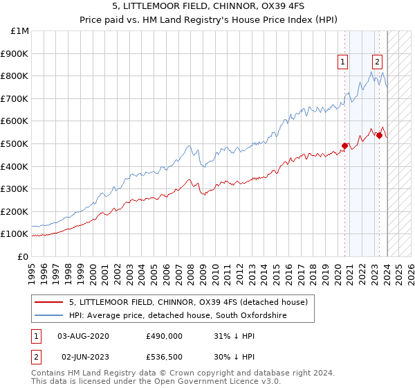 5, LITTLEMOOR FIELD, CHINNOR, OX39 4FS: Price paid vs HM Land Registry's House Price Index