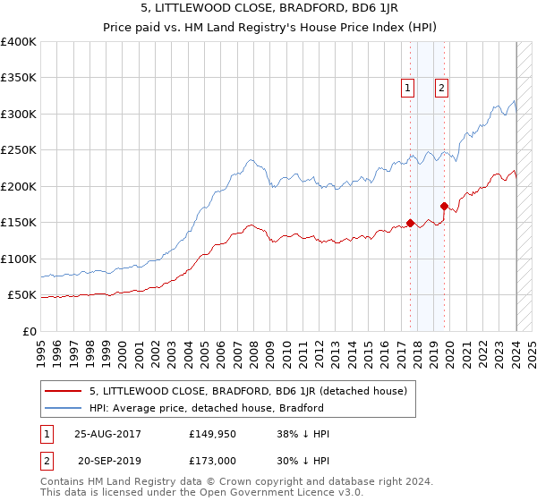 5, LITTLEWOOD CLOSE, BRADFORD, BD6 1JR: Price paid vs HM Land Registry's House Price Index