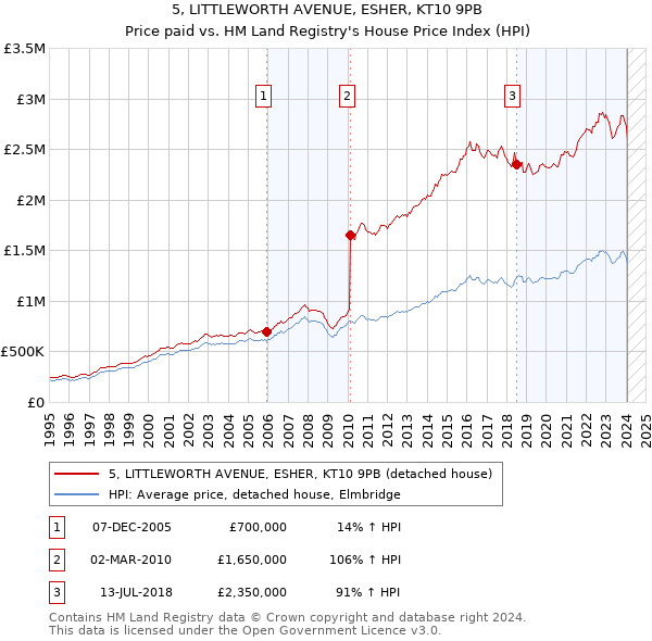 5, LITTLEWORTH AVENUE, ESHER, KT10 9PB: Price paid vs HM Land Registry's House Price Index