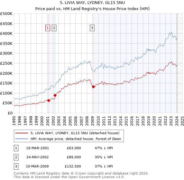 5, LIVIA WAY, LYDNEY, GL15 5NU: Price paid vs HM Land Registry's House Price Index