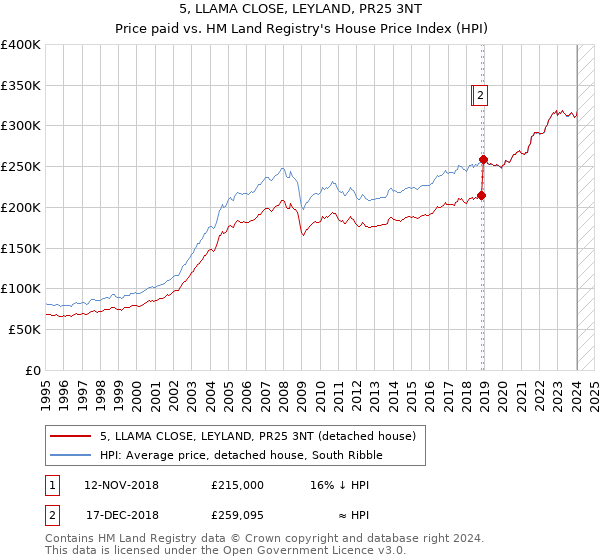 5, LLAMA CLOSE, LEYLAND, PR25 3NT: Price paid vs HM Land Registry's House Price Index