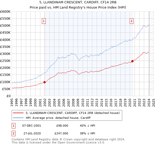 5, LLANDINAM CRESCENT, CARDIFF, CF14 2RB: Price paid vs HM Land Registry's House Price Index