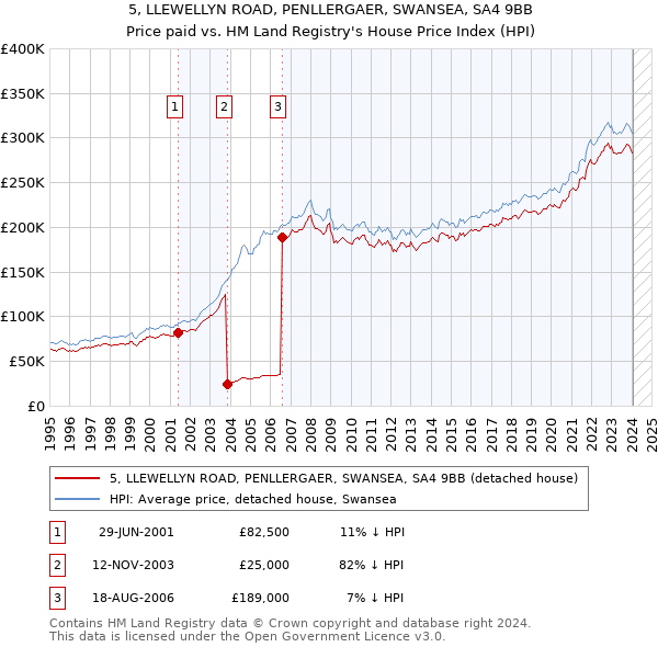 5, LLEWELLYN ROAD, PENLLERGAER, SWANSEA, SA4 9BB: Price paid vs HM Land Registry's House Price Index