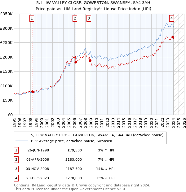 5, LLIW VALLEY CLOSE, GOWERTON, SWANSEA, SA4 3AH: Price paid vs HM Land Registry's House Price Index