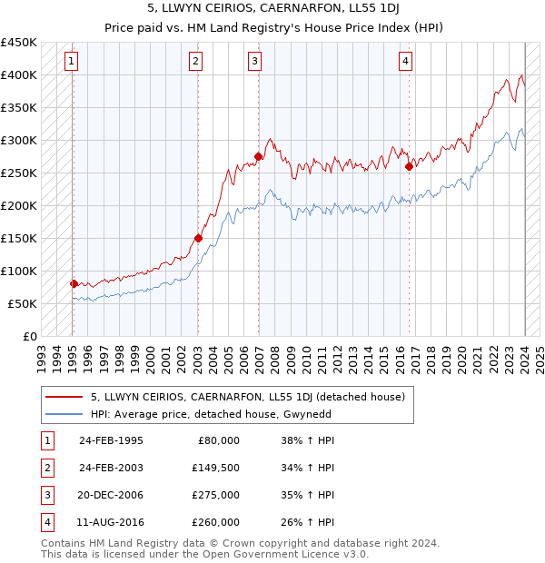 5, LLWYN CEIRIOS, CAERNARFON, LL55 1DJ: Price paid vs HM Land Registry's House Price Index