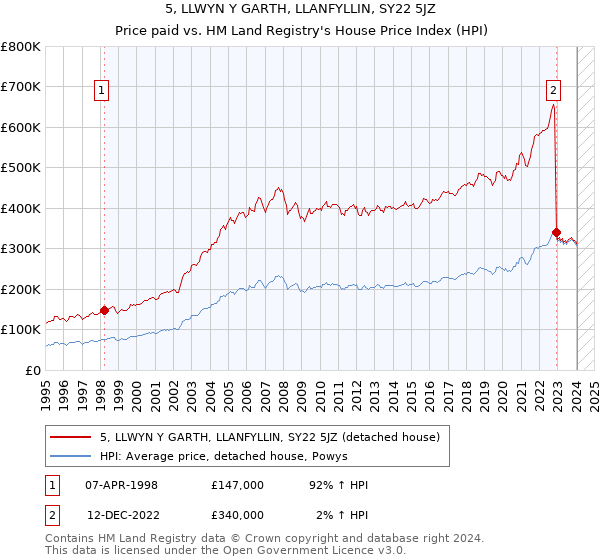 5, LLWYN Y GARTH, LLANFYLLIN, SY22 5JZ: Price paid vs HM Land Registry's House Price Index