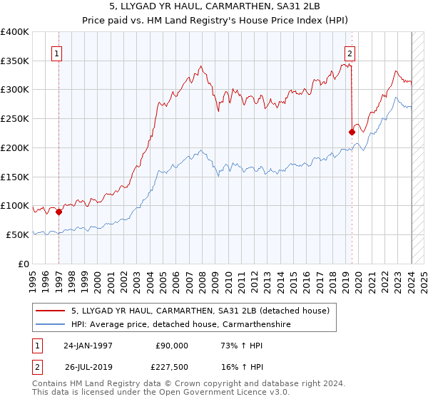 5, LLYGAD YR HAUL, CARMARTHEN, SA31 2LB: Price paid vs HM Land Registry's House Price Index