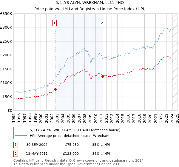 5, LLYS ALYN, WREXHAM, LL11 4HQ: Price paid vs HM Land Registry's House Price Index