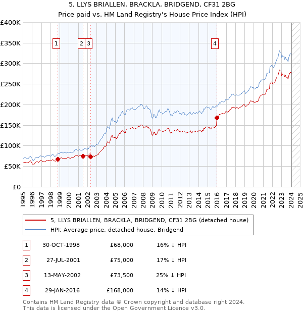5, LLYS BRIALLEN, BRACKLA, BRIDGEND, CF31 2BG: Price paid vs HM Land Registry's House Price Index