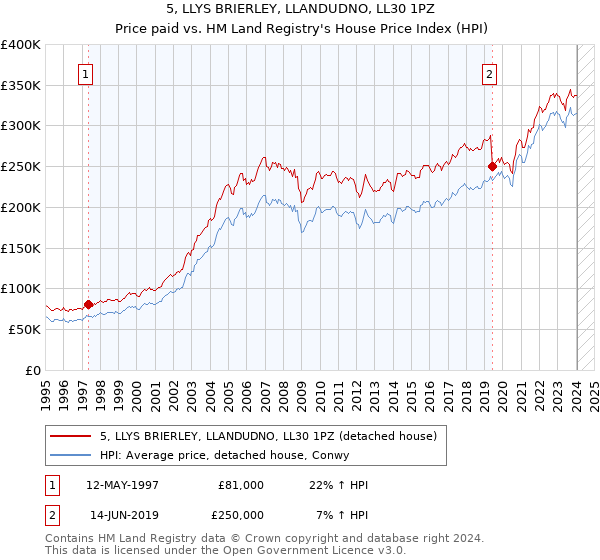 5, LLYS BRIERLEY, LLANDUDNO, LL30 1PZ: Price paid vs HM Land Registry's House Price Index