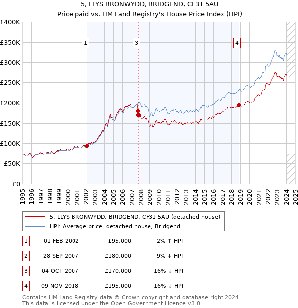 5, LLYS BRONWYDD, BRIDGEND, CF31 5AU: Price paid vs HM Land Registry's House Price Index