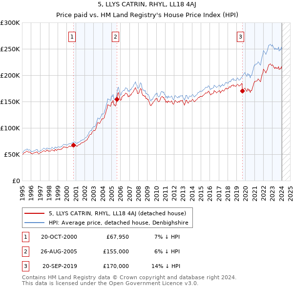 5, LLYS CATRIN, RHYL, LL18 4AJ: Price paid vs HM Land Registry's House Price Index