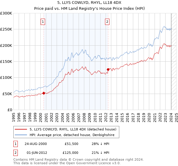 5, LLYS COWLYD, RHYL, LL18 4DX: Price paid vs HM Land Registry's House Price Index
