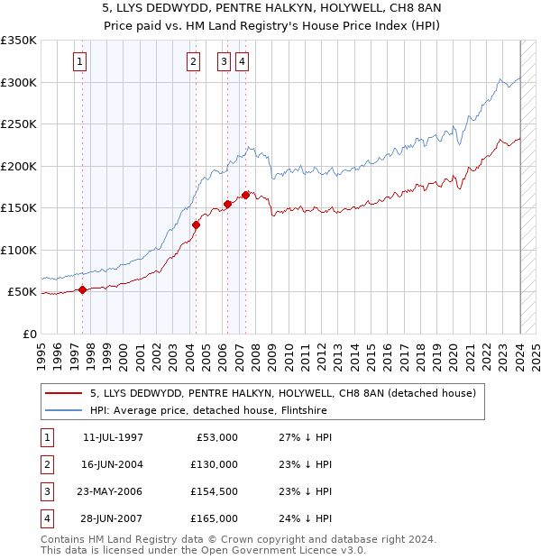 5, LLYS DEDWYDD, PENTRE HALKYN, HOLYWELL, CH8 8AN: Price paid vs HM Land Registry's House Price Index