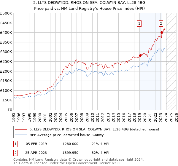 5, LLYS DEDWYDD, RHOS ON SEA, COLWYN BAY, LL28 4BG: Price paid vs HM Land Registry's House Price Index