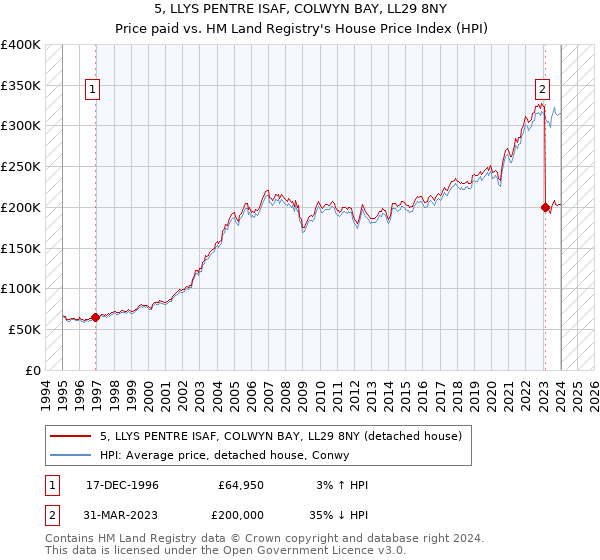 5, LLYS PENTRE ISAF, COLWYN BAY, LL29 8NY: Price paid vs HM Land Registry's House Price Index