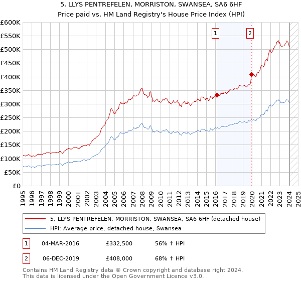 5, LLYS PENTREFELEN, MORRISTON, SWANSEA, SA6 6HF: Price paid vs HM Land Registry's House Price Index