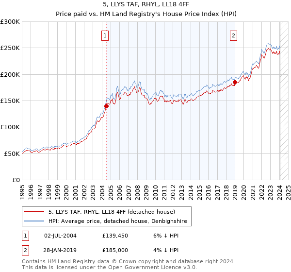 5, LLYS TAF, RHYL, LL18 4FF: Price paid vs HM Land Registry's House Price Index
