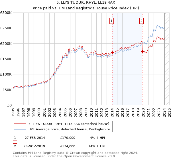 5, LLYS TUDUR, RHYL, LL18 4AX: Price paid vs HM Land Registry's House Price Index