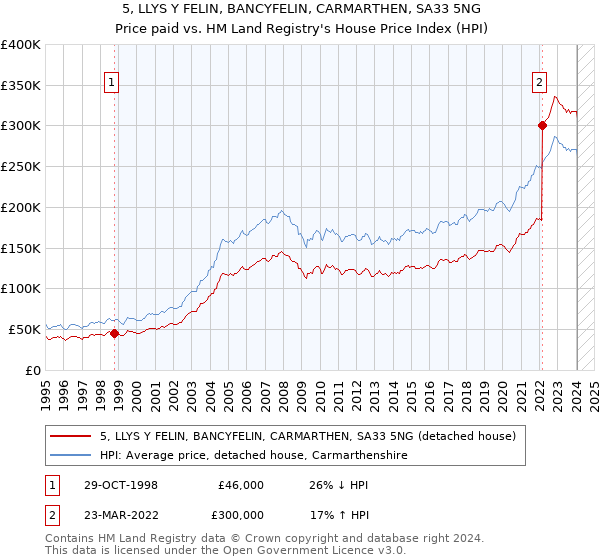 5, LLYS Y FELIN, BANCYFELIN, CARMARTHEN, SA33 5NG: Price paid vs HM Land Registry's House Price Index