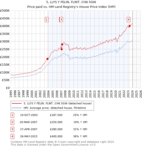 5, LLYS Y FELIN, FLINT, CH6 5GW: Price paid vs HM Land Registry's House Price Index