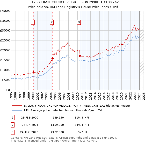 5, LLYS Y FRAN, CHURCH VILLAGE, PONTYPRIDD, CF38 2AZ: Price paid vs HM Land Registry's House Price Index