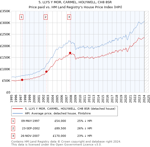 5, LLYS Y MOR, CARMEL, HOLYWELL, CH8 8SR: Price paid vs HM Land Registry's House Price Index