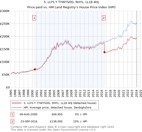 5, LLYS Y TYWYSOG, RHYL, LL18 4HJ: Price paid vs HM Land Registry's House Price Index