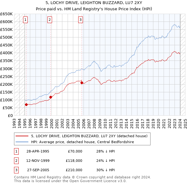 5, LOCHY DRIVE, LEIGHTON BUZZARD, LU7 2XY: Price paid vs HM Land Registry's House Price Index