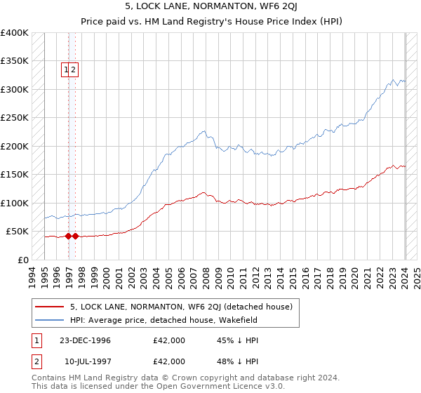5, LOCK LANE, NORMANTON, WF6 2QJ: Price paid vs HM Land Registry's House Price Index