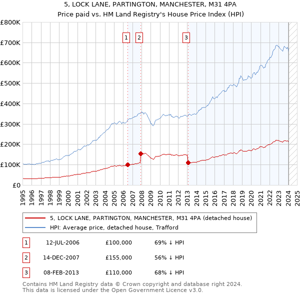 5, LOCK LANE, PARTINGTON, MANCHESTER, M31 4PA: Price paid vs HM Land Registry's House Price Index