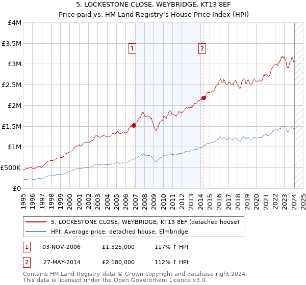 5, LOCKESTONE CLOSE, WEYBRIDGE, KT13 8EF: Price paid vs HM Land Registry's House Price Index