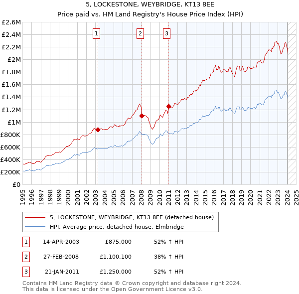 5, LOCKESTONE, WEYBRIDGE, KT13 8EE: Price paid vs HM Land Registry's House Price Index