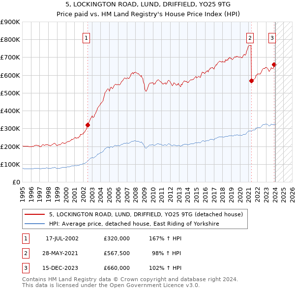 5, LOCKINGTON ROAD, LUND, DRIFFIELD, YO25 9TG: Price paid vs HM Land Registry's House Price Index