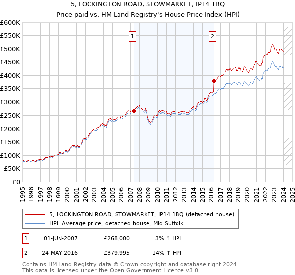 5, LOCKINGTON ROAD, STOWMARKET, IP14 1BQ: Price paid vs HM Land Registry's House Price Index