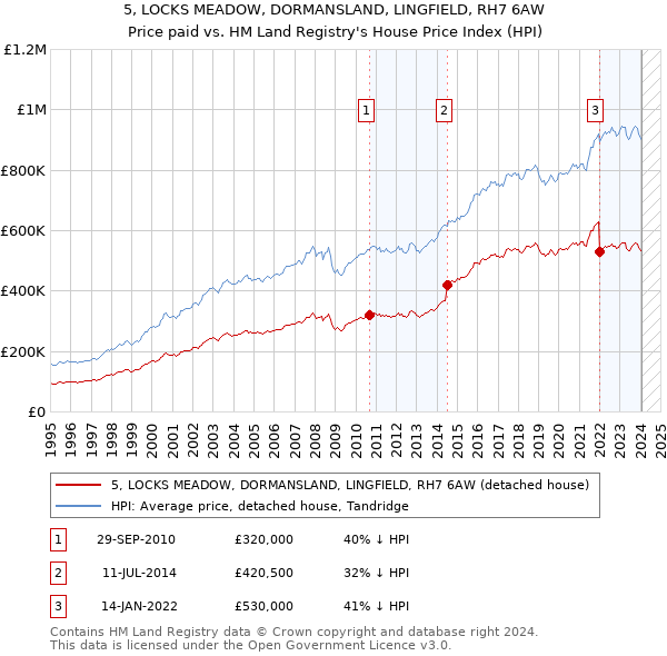 5, LOCKS MEADOW, DORMANSLAND, LINGFIELD, RH7 6AW: Price paid vs HM Land Registry's House Price Index
