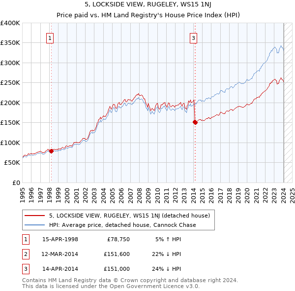 5, LOCKSIDE VIEW, RUGELEY, WS15 1NJ: Price paid vs HM Land Registry's House Price Index